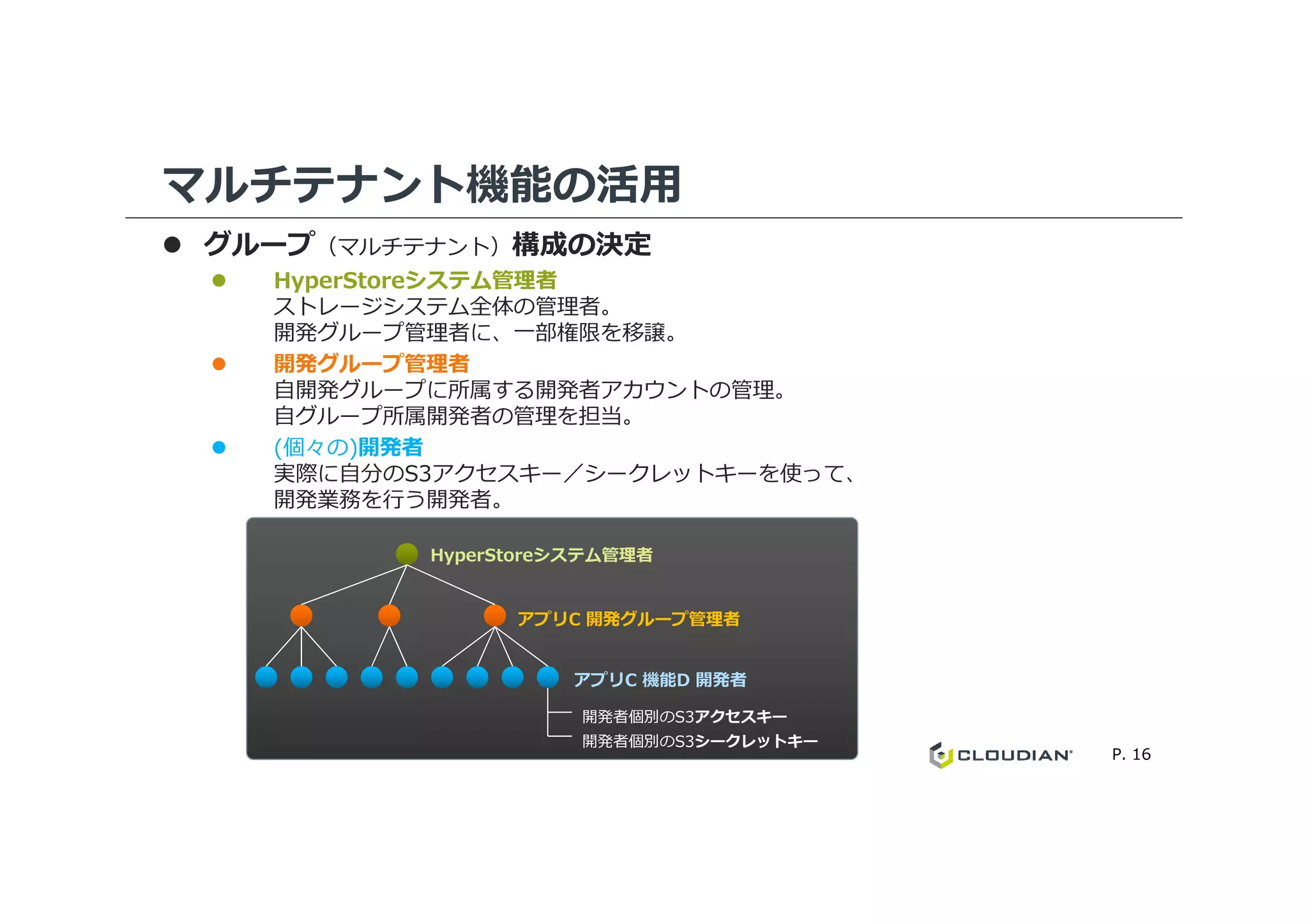 マルチテナント機能の活用
グループ（マルチテナント）構成の決定
HyperStoreシステム管理者
ストレージシステム全体の管理者。
開発グループ管理者に、一部権限を移譲。
開発グループ管理者
自開発グループに所属する開発者アカウントの管理。
自グループ所属開発者の管理を担当。
(個々の)開発者
実際に自分のS3アクセスキー／シークレットキーを使って、
P. 16
HyperStoreシステム管理者
アプリC 開発グループ管理者
アプリC 機能D 開発者
開発者個別のS3アクセスキー
開発者個別のS3シークレットキー
(個々の)開発者
実際に自分のS3アクセスキー／シークレットキーを使って、
開発業務を⾏う開発者。
 