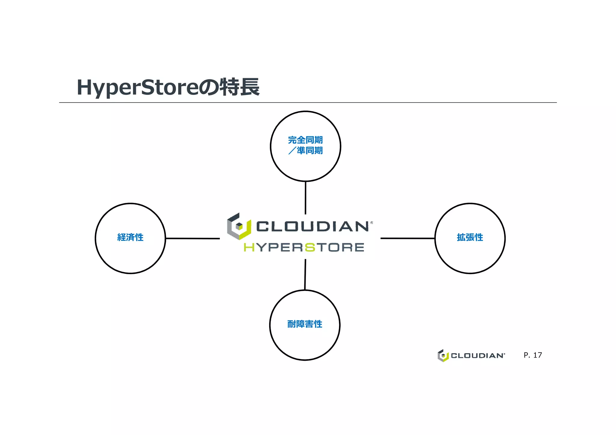 HyperStoreの特⻑
完全同期
／準同期
P. 17
経済性 拡張性
耐障害性
 
