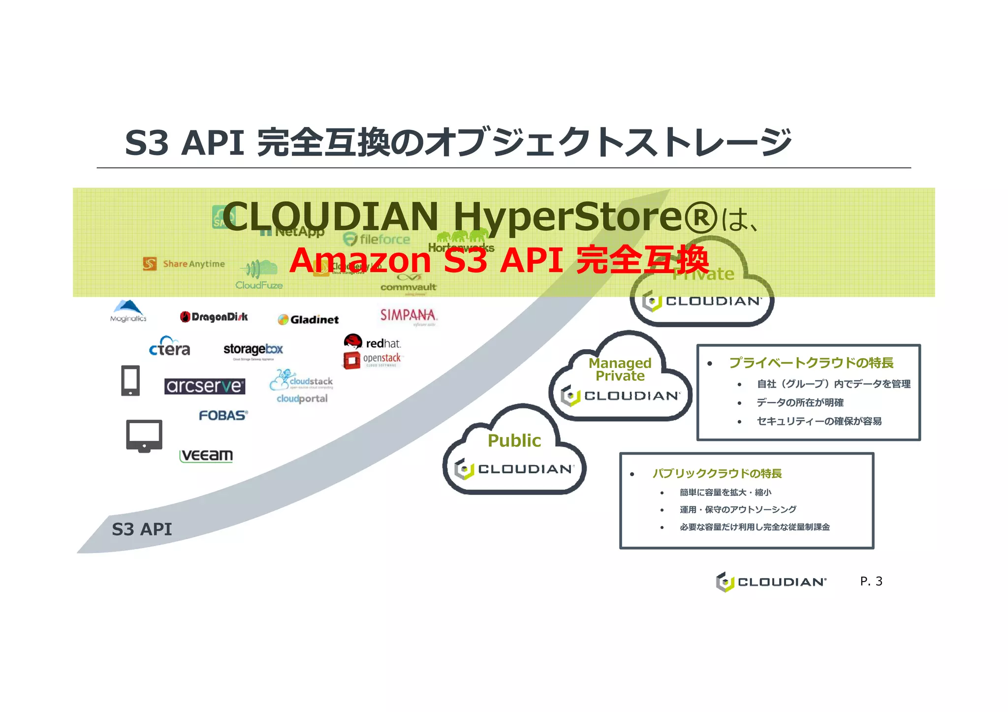 S3 API 完全互換のオブジェクトストレージ
Private
Managed • プライベートクラウドの特⻑
CLOUDIAN HyperStore®は、
Amazon S3 API 完全互換
P. 3
S3 API
Public
Managed
Private
• パブリッククラウドの特⻑
• 簡単に容量を拡⼤・縮⼩
• 運用・保守のアウトソーシング
• 必要な容量だけ利用し完全な従量制課⾦
• プライベートクラウドの特⻑
• ⾃社（グループ）内でデータを管理
• データの所在が明確
• セキュリティーの確保が容易
 