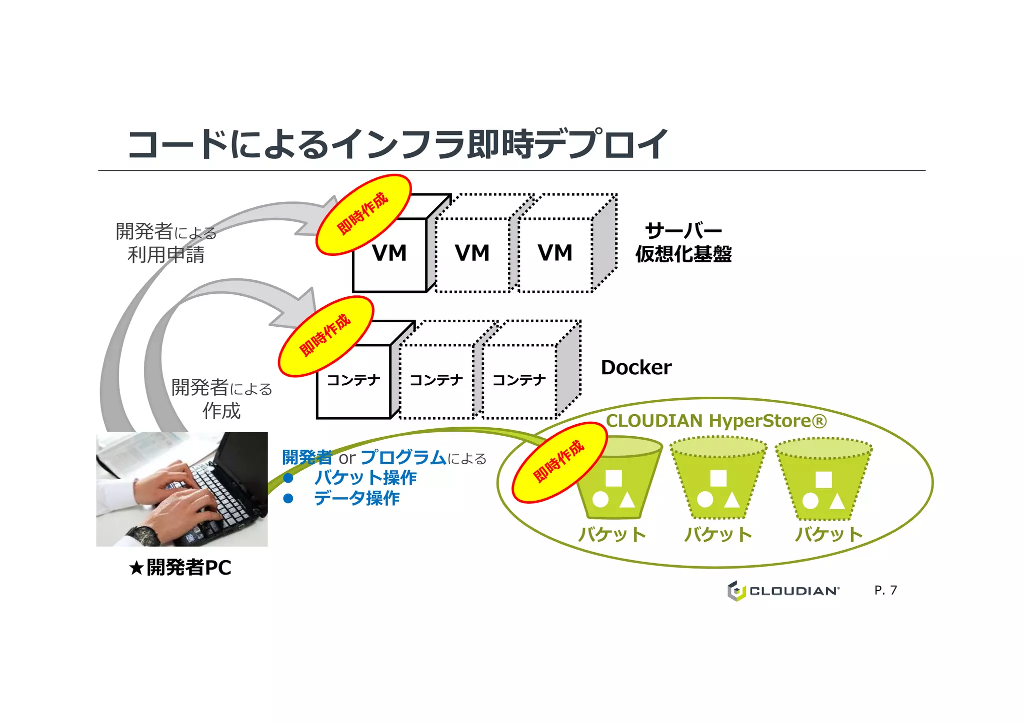 コードによるインフラ即時デプロイ
VM VM VM
サーバー
仮想化基盤
Docker
開発者による
利⽤申請
P. 7
コンテナ コンテナ コンテナ
開発者による
作成
バケット バケット バケット
CLOUDIAN HyperStore®
開発者 or プログラムによる
バケット操作
データ操作
Docker
★開発者PC
 