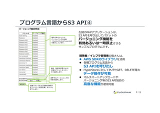 プログラム言語からS3 API④
現在の各バケットの
バージョニングの状態
（Disabled/Enabled/Suspended）
を表示しています。
開発者／インフラ管理者の皆さんは、
左図のPHPアプリケーションは、
S3 APIを呼び出してバケットの
バージョニング機能を
有効あるいは一時停止させる
サンプルプログラムです。
P. 15
操作（状態を変更させる）
対象のバケットをリスト
から選択します。
変更するバージョニングの
状態を選択します。
対象バケットおよび状態の選択が
完了したら［設定変更］ボタンを
押下します。
開発者／インフラ管理者の皆さんは、
AWS SDKのライブラリを活⽤
各種プログラム言語から
S3 APIを呼び出し
HyperStoreに対してPUTやGET、DELETE等の
データ操作が可能
マルチパートアップロードや
バージョニング等のS3 API独自の
⾼度な機能が使⽤可能
 