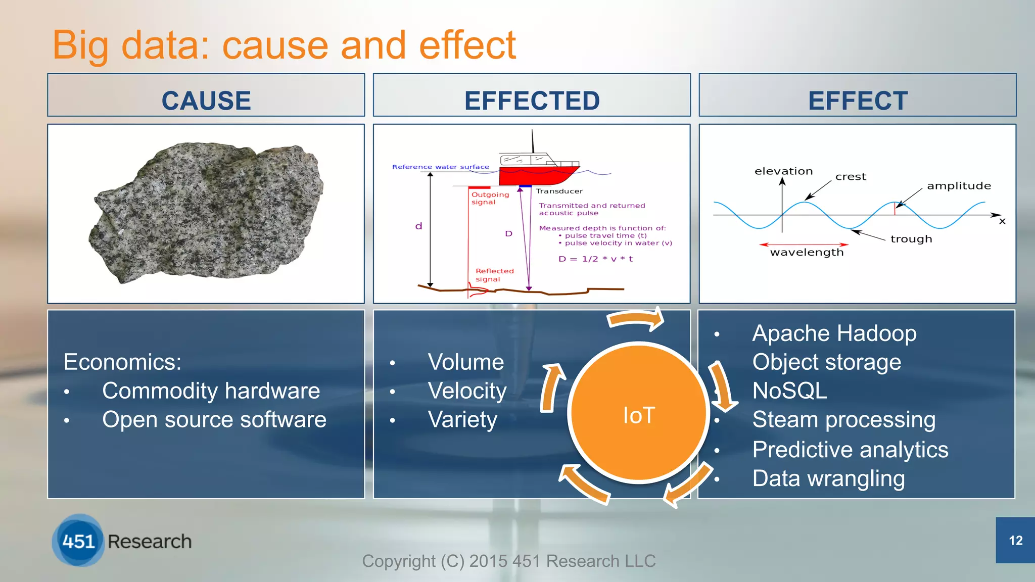 •  Apache Hadoop
•  Object storage
•  NoSQL
•  Steam processing
•  Predictive analytics
•  Data wrangling
Big data: cause and effect
•  Volume
•  Velocity
•  Variety
Economics:
•  Commodity hardware
•  Open source software
EFFECTEFFECTEDCAUSE
12
	
  	
  
	
  	
  
	
  	
  
	
  	
  
	
  	
  
IoT	
  
Copyright (C) 2015 451 Research LLC
 