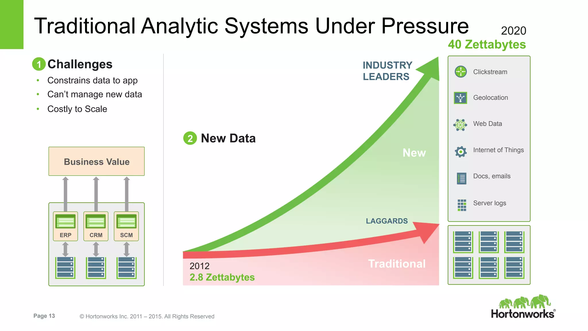Page 13 © Hortonworks Inc. 2011 – 2015. All Rights Reserved
Traditional Analytic Systems Under Pressure
Challenges
•  Constrains data to app
•  Can’t manage new data
•  Costly to Scale
Business Value
Clickstream
Geolocation
Web Data
Internet of Things
Docs, emails
Server logs
2012
2.8 Zettabytes
2020
40 Zettabytes
LAGGARDS
INDUSTRY
LEADERS
1
2 New Data
ERP CRM SCM
New
Traditional
 