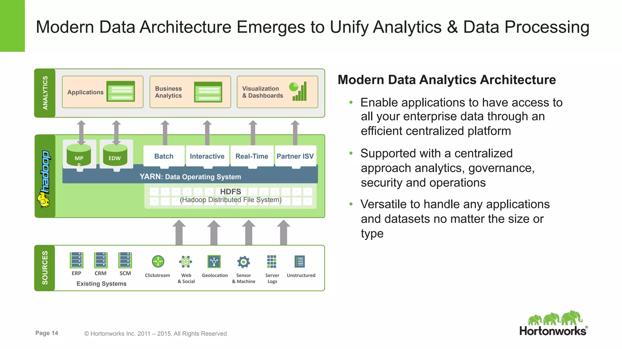 Page 14 © Hortonworks Inc. 2011 – 2015. All Rights Reserved
Modern Data Architecture Emerges to Unify Analytics & Data Processing
Modern Data Analytics Architecture
•  Enable applications to have access to
all your enterprise data through an
efficient centralized platform
•  Supported with a centralized
approach analytics, governance,
security and operations
•  Versatile to handle any applications
and datasets no matter the size or
type
Clickstream	
   Web	
  	
  
&	
  Social	
  
Geoloca3on	
   Sensor	
  	
  
&	
  Machine	
  
Server	
  	
  
Logs	
  
Unstructured	
  
SOURCES
Existing Systems
ERP	
   CRM	
   SCM	
  
ANALYTICS
Data
Marts
Business
Analytics
Visualization
& Dashboards
ANALYTICS
Applications
Business
Analytics
Visualization
& Dashboards
°
°
°
°
°
°
°
°
°
°
°
°
°
°
°
°
°
°
°
°
°
°
°
°
°
°
°
°
°
°
HDFS
(Hadoop Distributed File System)
YARN: Data Operating System
Interactive Real-TimeBatch Partner ISVBatch BatchMP
P	
  
EDW	
  
 
