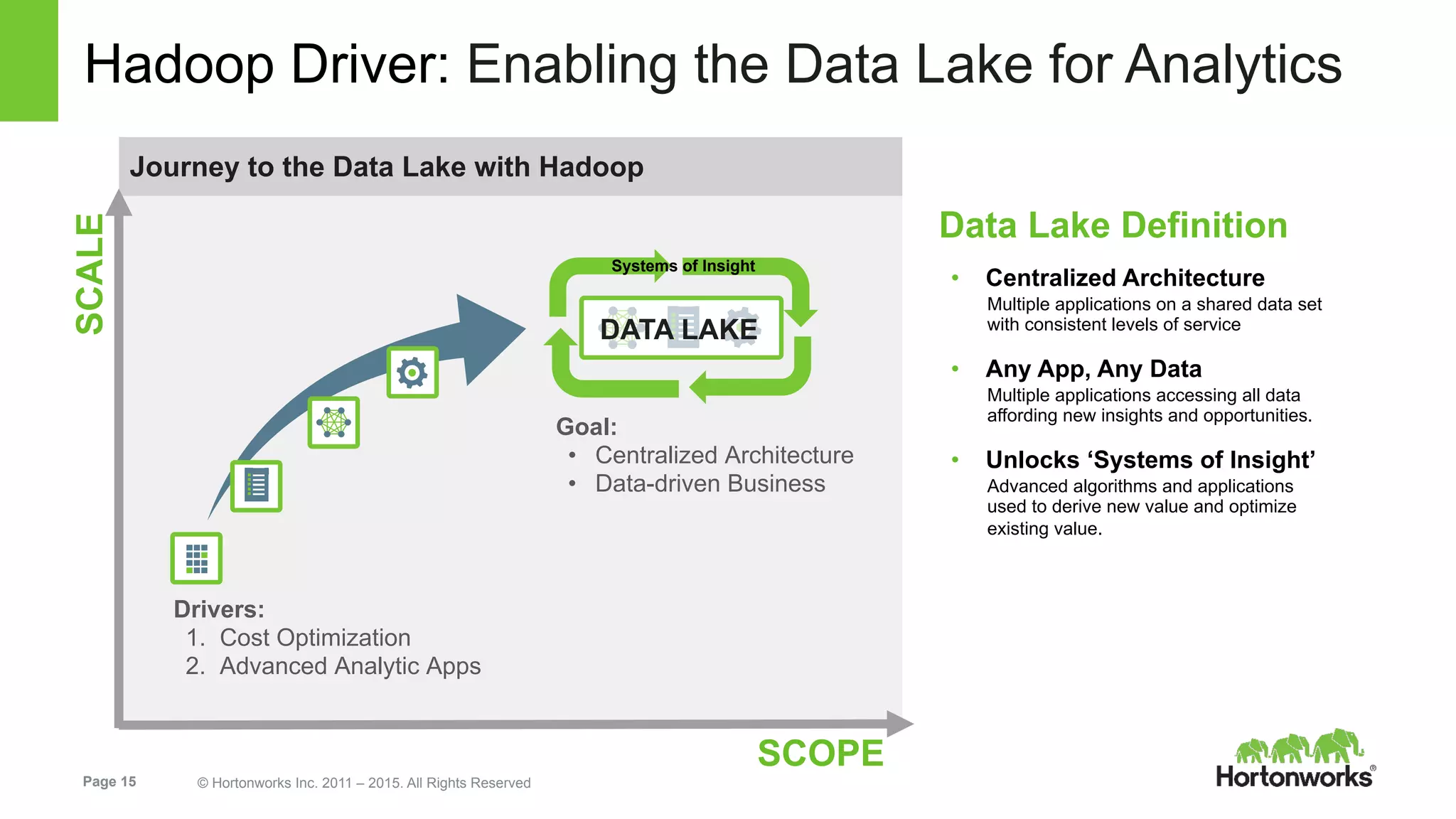 Page 15 © Hortonworks Inc. 2011 – 2015. All Rights Reserved
Hadoop Driver: Enabling the Data Lake for AnalyticsSCALE
SCOPE
Data Lake Definition
•  Centralized Architecture
Multiple applications on a shared data set
with consistent levels of service
•  Any App, Any Data
Multiple applications accessing all data
affording new insights and opportunities.
•  Unlocks ‘Systems of Insight’
Advanced algorithms and applications
used to derive new value and optimize
existing value.
Drivers:
1.  Cost Optimization
2.  Advanced Analytic Apps
Goal:
•  Centralized Architecture
•  Data-driven Business
DATA LAKE
Journey to the Data Lake with Hadoop
Systems of Insight
 