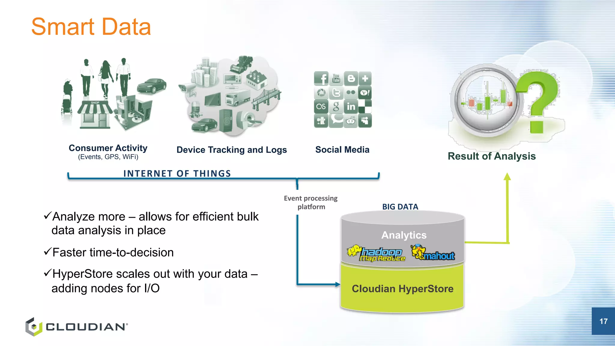 17
Smart Data	
17
Consumer Activity
(Events, GPS, WiFi)
Social MediaDevice Tracking and Logs
Cloudian HyperStore
INTERNET	
  OF	
  THINGS	
  
BIG	
  DATA	
  
Event	
  processing	
  
plaMorm	
  
ü Analyze more – allows for efficient bulk
data analysis in place
ü Faster time-to-decision
ü HyperStore scales out with your data –
adding nodes for I/O
Analytics
Result of Analysis
 