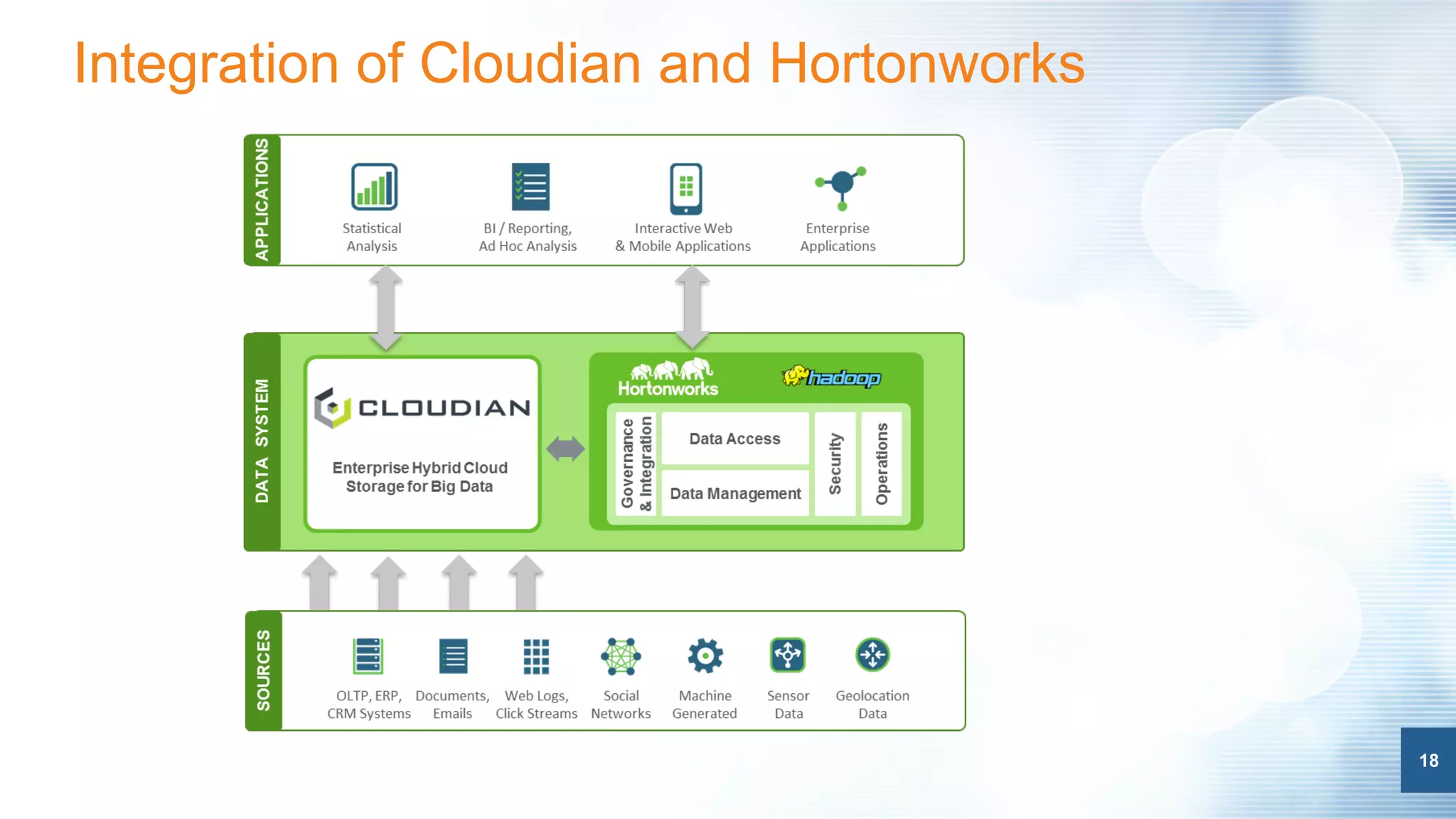 18
Integration of Cloudian and Hortonworks
18
 