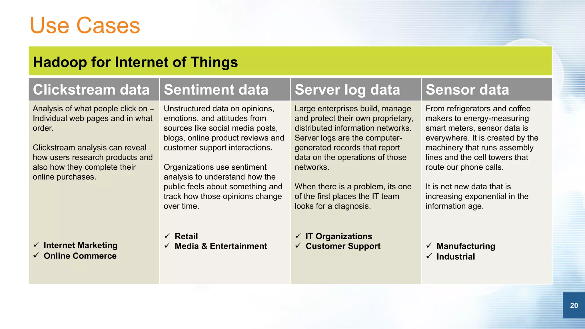 20
Use Cases
20
Hadoop for Internet of Things
Clickstream data Sentiment data Server log data Sensor data
Analysis of what people click on –
Individual web pages and in what
order.
Clickstream analysis can reveal
how users research products and
also how they complete their
online purchases.
ü  Internet Marketing
ü  Online Commerce
Unstructured data on opinions,
emotions, and attitudes from
sources like social media posts,
blogs, online product reviews and
customer support interactions.
Organizations use sentiment
analysis to understand how the
public feels about something and
track how those opinions change
over time.
ü  Retail
ü  Media & Entertainment
Large enterprises build, manage
and protect their own proprietary,
distributed information networks.
Server logs are the computer-
generated records that report
data on the operations of those
networks.
When there is a problem, its one
of the first places the IT team
looks for a diagnosis.
ü  IT Organizations
ü  Customer Support
From refrigerators and coffee
makers to energy-measuring
smart meters, sensor data is
everywhere. It is created by the
machinery that runs assembly
lines and the cell towers that
route our phone calls.
It is net new data that is
increasing exponential in the
information age.
ü  Manufacturing
ü  Industrial
 