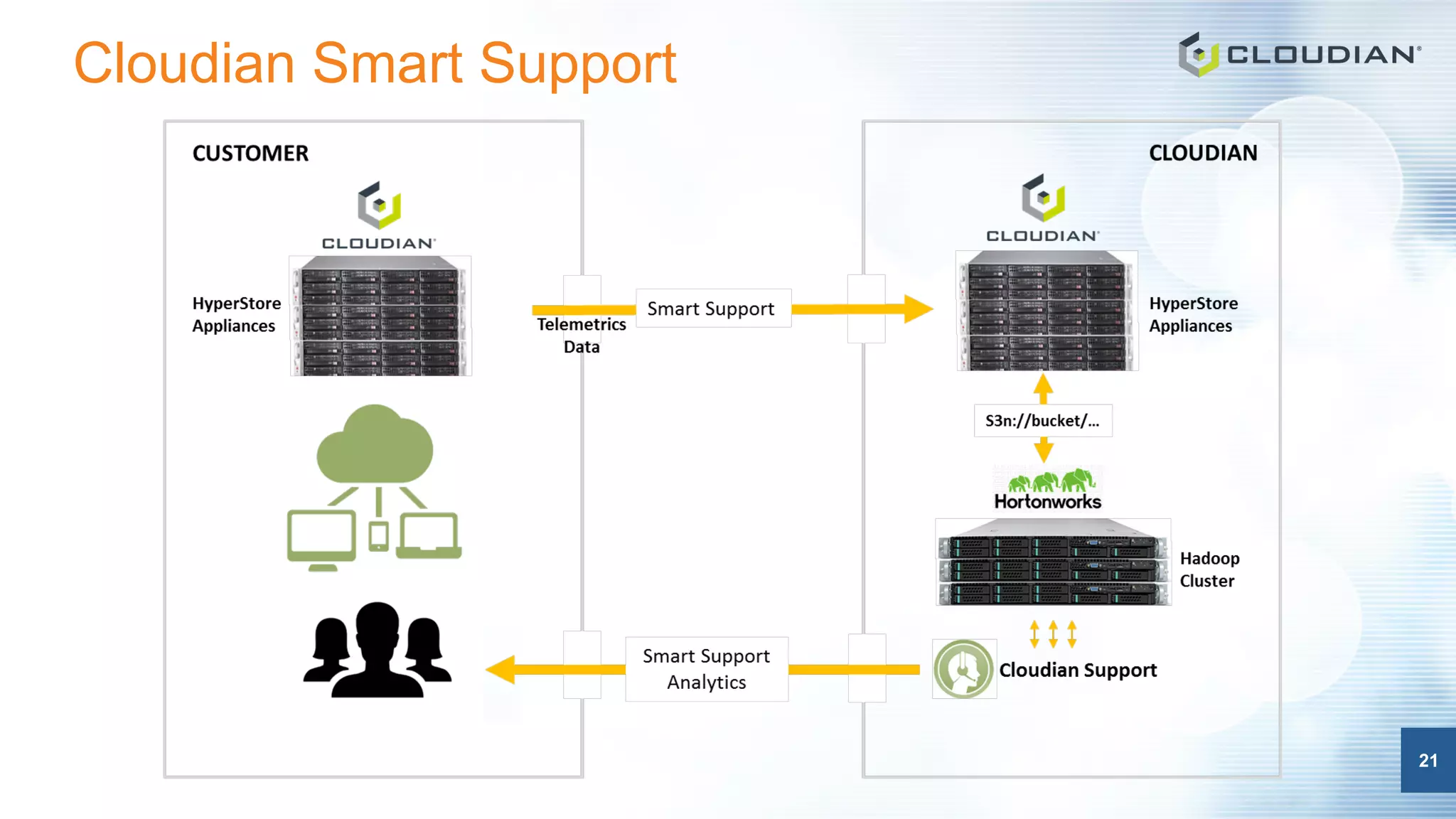 21
Cloudian Smart Support
21
 