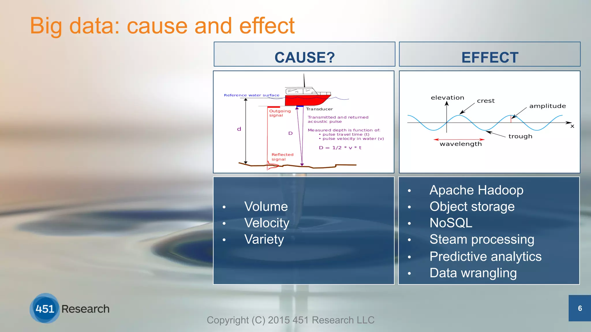 •  Apache Hadoop
•  Object storage
•  NoSQL
•  Steam processing
•  Predictive analytics
•  Data wrangling
Big data: cause and effect
•  Volume
•  Velocity
•  Variety
EFFECT
6
Copyright (C) 2015 451 Research LLC
CAUSE?
 