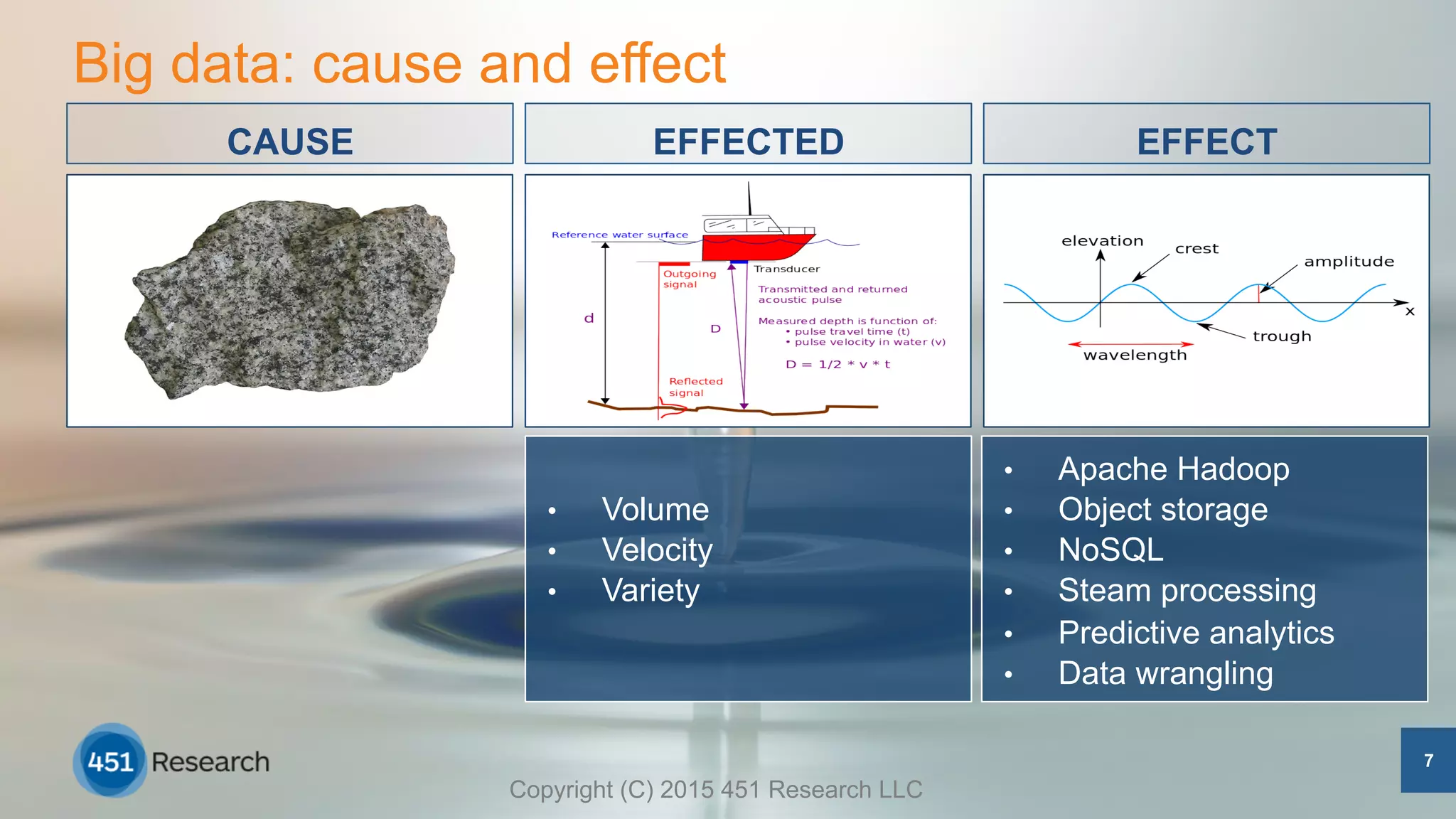 •  Apache Hadoop
•  Object storage
•  NoSQL
•  Steam processing
•  Predictive analytics
•  Data wrangling
Big data: cause and effect
•  Volume
•  Velocity
•  Variety
EFFECTEFFECTEDCAUSE
7
Copyright (C) 2015 451 Research LLC
 