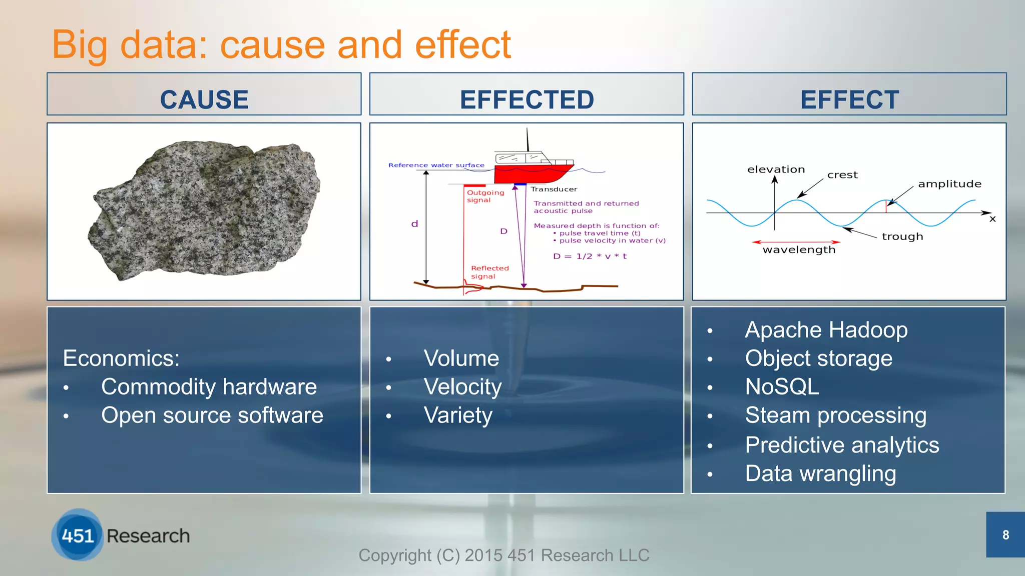 •  Apache Hadoop
•  Object storage
•  NoSQL
•  Steam processing
•  Predictive analytics
•  Data wrangling
Big data: cause and effect
•  Volume
•  Velocity
•  Variety
Economics:
•  Commodity hardware
•  Open source software
EFFECTEFFECTEDCAUSE
8
Copyright (C) 2015 451 Research LLC
 