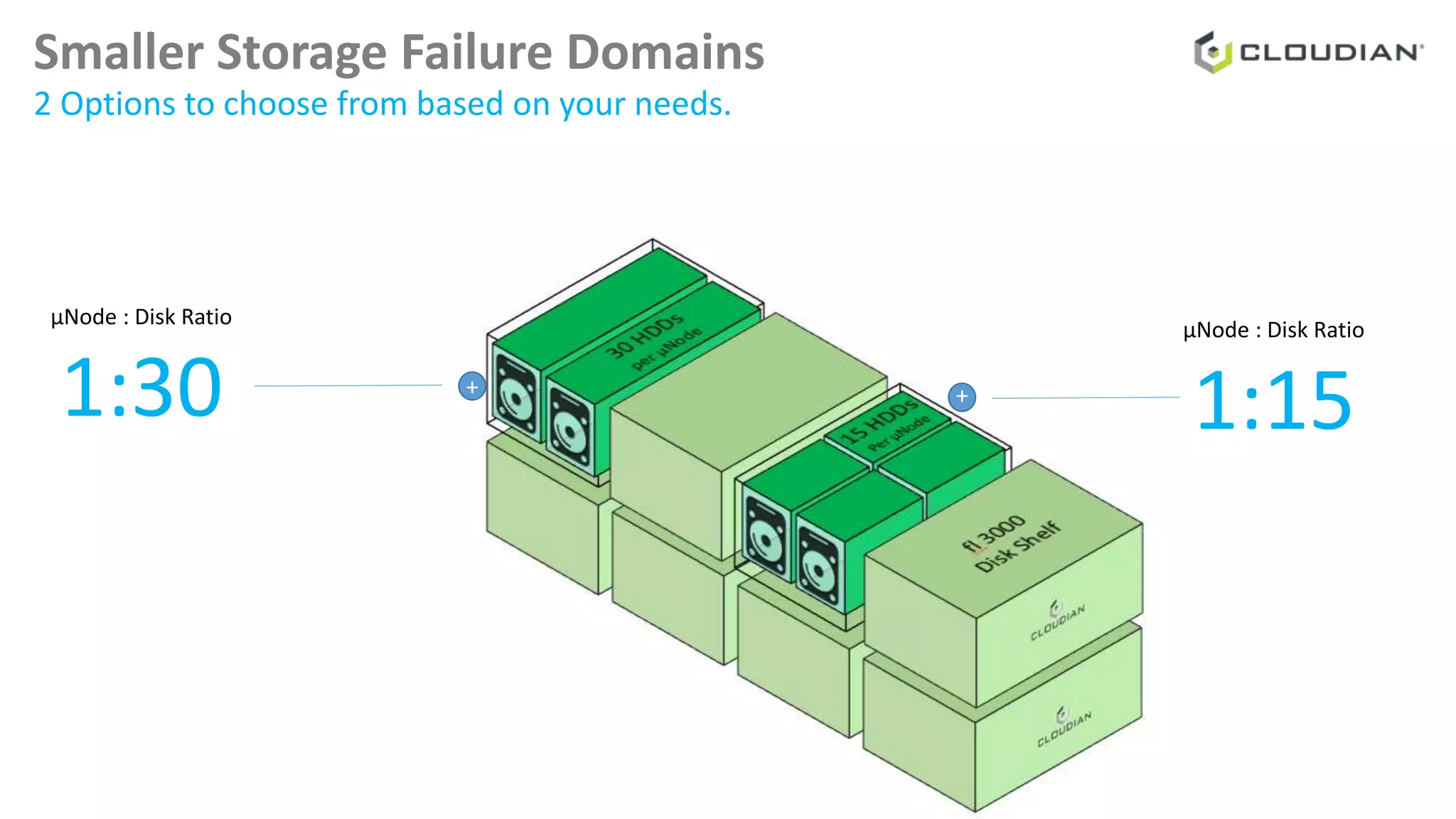 Smaller Storage Failure Domains
+
µNode : Disk Ratio
1:30 +
µNode : Disk Ratio
1:15
2 Options to choose from based on your needs.
 