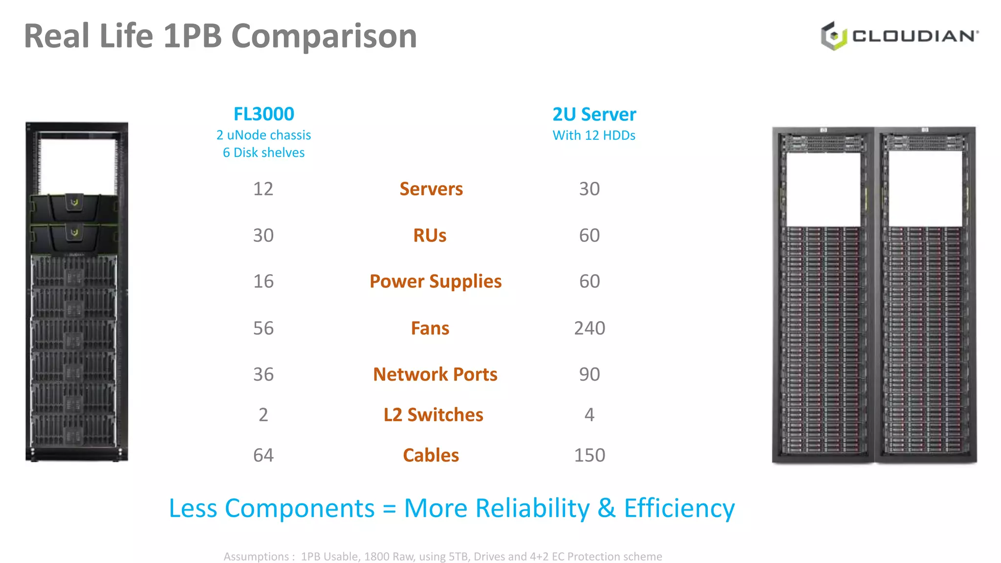 Real Life 1PB Comparison
RUs
Servers
Power Supplies
Fans
Network Ports
L2 Switches
Cables
60
30
60
240
90
4
150
30
12
16
56
36
2
64
FL3000
2 uNode chassis
6 Disk shelves
2U Server
With 12 HDDs
Assumptions : 1PB Usable, 1800 Raw, using 5TB, Drives and 4+2 EC Protection scheme
Less Components = More Reliability & Efficiency
 