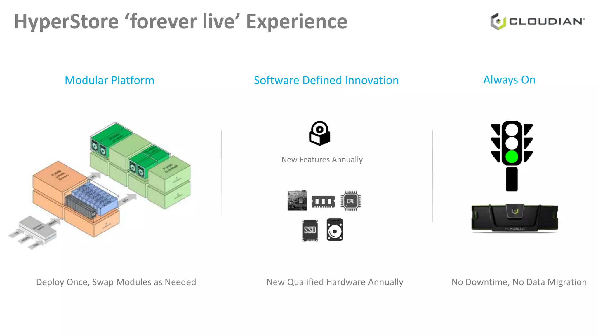 HyperStore ‘forever live’ Experience
Modular Platform Software Defined Innovation Always On
New Features Annually
New Qualified Hardware AnnuallyDeploy Once, Swap Modules as Needed No Downtime, No Data Migration
 