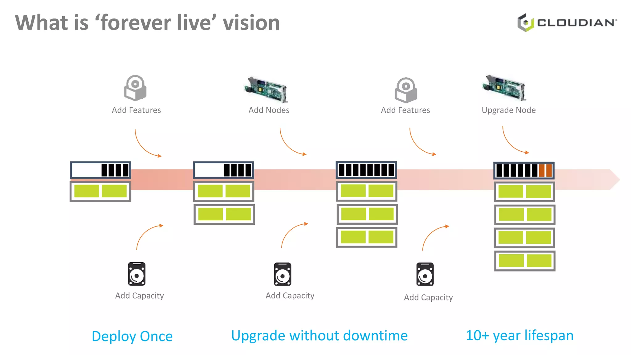 What is ‘forever live’ vision
Add Features
Add Capacity
Add Nodes Upgrade Node
Add Capacity
Add Features
Add Capacity
Deploy Once Upgrade without downtime 10+ year lifespan
 