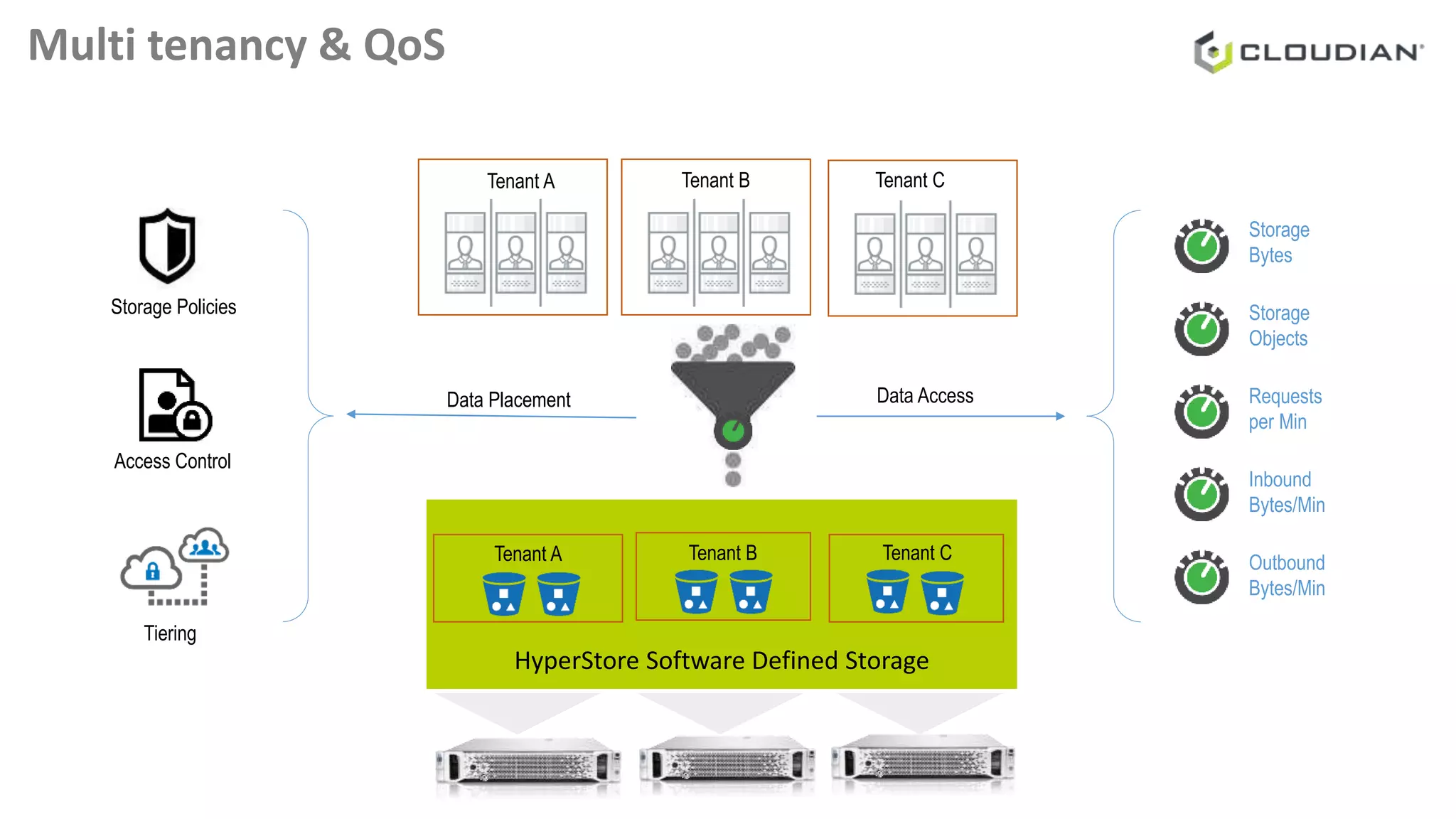 Multi tenancy & QoS
Requests
per Min
Storage
Bytes
Storage
Objects
Inbound
Bytes/Min
Outbound
Bytes/Min
HyperStore Software Defined Storage
Tenant A Tenant B Tenant C
Tenant A Tenant B Tenant C
Storage Policies
Tiering
Access Control
Data Placement Data Access
 