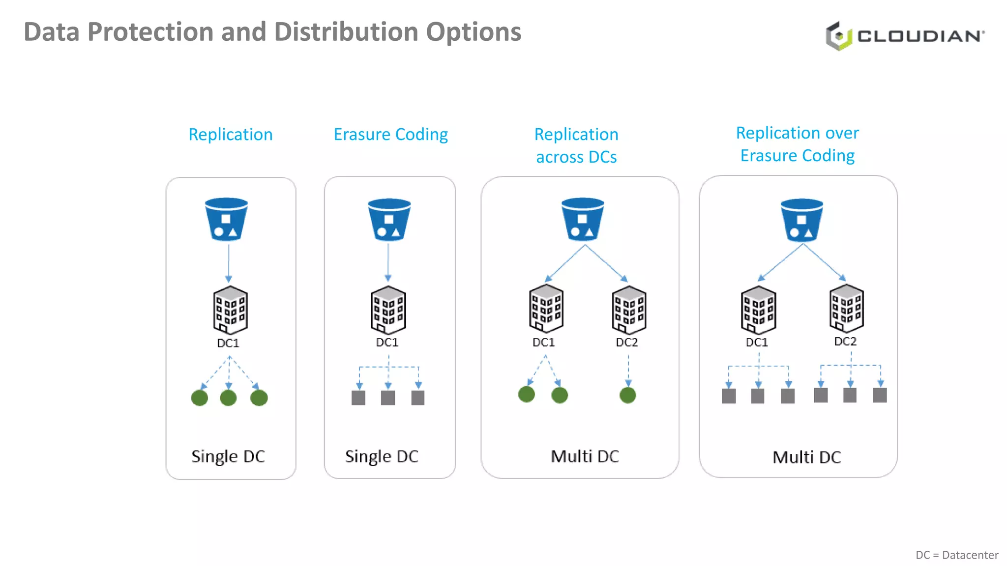 Data Protection and Distribution Options
Replication Erasure Coding Replication
across DCs
Replication over
Erasure Coding
DC = Datacenter
 