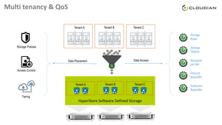 Multi tenancy & QoS
Requests
per Min
Storage
Bytes
Storage
Objects
Inbound
Bytes/Min
Outbound
Bytes/Min
HyperStore Software Defined Storage
Tenant A Tenant B Tenant C
Tenant A Tenant B Tenant C
Storage Policies
Tiering
Access Control
Data Placement Data Access
 