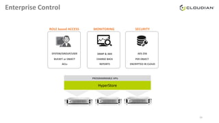 Enterprise Control
HyperStore
ROLE based ACCESS MONITORING SECURITY
PROGRAMMABLE APIs
AES-256
PER OBJECT
ENCRYPTED IN CLOUD
SNMP & JMX
CHARGE BACK
SYSTEM/GROUP/USER
BUCKET or OBJECT
ACLs REPORTS
15
 