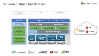 Object Object
Cassandra
NOSQL
Replication
HyperStore Manager
In-
Memory
NOSQL
Management
Console (CMC)
Web GUI S3 REST API Mgmt API
S3 Apps
Object
S3 Server
Data Layout
Auth
User Mgmt
Reports
Data Explorer
Admin Server
Auth ReportsAccount & QoS
Web Browser
S3
Glacier
Auth, Report,
Account & QOS
System Mgmt
Software Defined Architecture
Erasure
Coding
Mgmt Apps
 