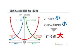 現実的な目標値とIT投資
データ保護 システム可用性
コスト (投資額)
データ損失 小
システム復旧時間 小
P. 5
データの
損失
システム停止
による損害
時間
0RPO RTO
小
IT投資 大
 