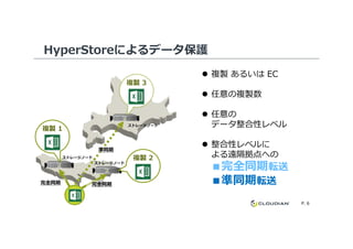 HyperStoreによるデータ保護
複製 あるいは EC
任意の複製数
任意の
データ整合性レベルストレージノード
複製 1
複製 3
P. 6
データ整合性レベル
整合性レベルに
よる遠隔拠点への
■完全同期転送
■準同期転送
ストレージノード
準同期
複製 1
複製 2ストレージノード
ストレージノード
完全同期 完全同期
 