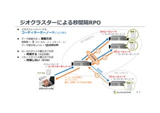 ジオクラスターによる秒間隔RPO
ストレージノード
／ コーディネーターノード
ストレージノード
／ コーディネーターノード
1
2
複製 1
複製 2
どのストレージノードも、
コーディネーターノードになり得る
データ保護方式 = 複製方式
複製数 = ３（ローカル：２ + リモート：１）
データ整合性レベル = QUORUM
ローカルサイトの書込完了応答
= 待機する（完全同期）
リモートサイトの書込完了応答
P. 7
ストレージノード
／ コーディネーターノード
ストレージノード
／ コーディネーターノード
リモートサイト
3
2
複製 3
①, ②, ③の任意の
タイミングで、
書込（読取）完了応答を通知
ファイル
クライアントPC
リモートサイトの書込完了応答
= 待機しない（準同期）
 