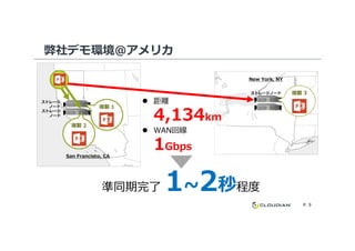 弊社デモ環境＠アメリカ
ストレージノード
ストレージ
ノード
ストレージ
ノード
New York, NY
距離
4,134km
WAN回線
複製 2
複製 1
複製 3
P. 9
San Francisco, CA
4,134
WAN回線
1Gbps
準同期完了 1~2秒程度
複製 2
 