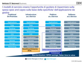 I modelli di servizio creano l’opportunita di guidare di risparmiare sulla
spesa opex and capex sulla base della specificita’ dell’applicazione da
gestire
      Traditional         Infrastructure                   Platform            Software
     On-Premises           as a Service                  as a Service         as a Service


     Applications          Applications                   Applications        Applications
         Data                  Data                          Data                 Data
       Runtime               Runtime                        Runtime             Runtime
      Middleware           Middleware                     Middleware          Middleware
         O/S                   O/S                            O/S                 O/S
     Virtualization        Virtualization                Virtualization       Virtualization
       Servers               Servers                        Servers             Servers
       Storage               Storage                        Storage             Storage
      Networking           Networking                     Networking          Networking
                      SmartCloud Enterprise
                            (SCE)                SmartCloud Enterprise Plus
                                                          (SCE+)
                                                             CLOUD4SAP
                                   Standardization; OPEX savings; faster time to value

                            Vendor Manages in Cloud   Client Manages
                                                                                    © 2012 IBM Corporation
 