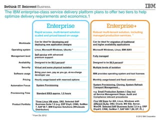 The IBM enterprise-class service delivery platform plans to offer two tiers to help
optimize delivery requirements and economics.1


                            Rapid access, multi-tenant solution               Robust multi-tenant solution, including
                            scaled and priced based on usage                  managed production services. 1

                            Can be ideal for developing and                   Can be ideal for migration of traditional
          Workloads
                            deploying new application designs                 and higher availability applications

   Operating system         Linux, Microsoft Windows, Ubuntu *                Microsoft Windows, Linux, IBM AIX®

                            Self service with advanced
   Management level                                                           Fully managed
                            premium support

          Availability      Designed to be 99.5 percent2                      Designed to be 99.9 percent2

             Security       Virtual and some physical isolation               Multiple levels of isolation

                            Bring your own, pay as you go, at-no-charge
     Software usage                                                           IBM provides operating system and tool licenses
                            developer use

              Pricing       Hourly usage-based with reserved options          Monthly usage-based and fixed contract

   Automation Focus          System Provisioning                              System Provisioning, Cloning, System Refresh
                                                                              Transport Management…
                                                                              e.g. Small Production System 1 Day incl.
   Provisioning Time         Standard IDES approx. 1,5 hours                  all Service Management Steps, Audit and
                                                                              Compliance relevant procedures

                            Three Linux VM sizes, DB2, Selected SAP           Five VM Sizes for AIX, Linux, Windows with
    Product Portfolio       Business Suite 7.0 (e.g. ERP Ehp5, CRM), SolMan   different SLAs; DB2, Oracle, MS SQL Server,
                            7, SAP BI 7, IBM Express Solutions (Wholesale     MaxDB. Selected SAP Business Suite 7.0 (e.g. ERP
                            Distribution)                                     Ehp4/5, CRM), SolMan 7, SAP NW 7 (BI, EP, PI..)

                         * From Dic 2012                                                                                  © 2012 IBM Corporation
 