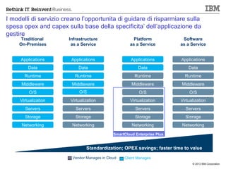 I modelli di servizio creano l’opportunita di guidare di risparmiare sulla
spesa opex and capex sulla base della specificita’ dell’applicazione da
gestire
      Traditional      Infrastructure                   Platform            Software
     On-Premises        as a Service                  as a Service         as a Service


     Applications       Applications                   Applications        Applications
         Data               Data                          Data                 Data
       Runtime            Runtime                        Runtime             Runtime
      Middleware         Middleware                    Middleware          Middleware
         O/S                O/S                            O/S                 O/S
     Virtualization     Virtualization                Virtualization       Virtualization
       Servers            Servers                        Servers             Servers
       Storage            Storage                        Storage             Storage
      Networking         Networking                    Networking          Networking

                                              SmartCloud Enterprise Plus
                                                       (SCE+)

                                Standardization; OPEX savings; faster time to value

                         Vendor Manages in Cloud   Client Manages
                                                                                 © 2012 IBM Corporation
 
