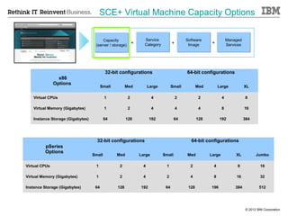 SCE+ Virtual Machine Capacity Options


                                       Capacity
                                       Capacity               Service
                                                              Service                  Software
                                                                                       Software                 Managed
                                                                                                                Managed
                                   (server / storage)
                                                      +       Category
                                                              Category         +        Image
                                                                                        Image
                                                                                                     +          Services
                                                                                                                Services
                                   (server storage)




                                          32-bit configurations                        64-bit configurations
                 x86
               Options
                                        Small         Med        Large         Small          Med        Large             XL

   Virtual CPUs                           1            2            4              2           2            4              8

   Virtual Memory (Gigabytes)             1            2            4              4           4            8              16

   Instance Storage (Gigabytes)           64          128         192            64           128         192              384




                                    32-bit configurations                                64-bit configurations
         pSeries
         Options
                                  Small         Med         Large        Small         Med          Large            XL           Jumbo

Virtual CPUs                       1             2           4            1              2           4               8               16

Virtual Memory (Gigabytes)         1             2           4            2              4           8               16              32

Instance Storage (Gigabytes)       64           128         192           64            128         196             384             512




                                                                                                                            © 2012 IBM Corporation
 