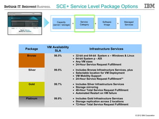 SCE+ Service Level Package Options


                   Capacity
                   Capacity              Service
                                         Service            Software
                                                            Software          Managed
                                                                              Managed
               (server / storage)
                                  +      Category
                                         Category      +     Image
                                                             Image
                                                                       +      Services
                                                                              Services
               (server storage)




           VM Availability
Package                                             Infrastructure Services
               SLA
 Bronze         98.5%             •   32-bit and 64-bit System x – Windows & Linux
                                  •   64-bit System p - AIX
                                  •   Any VM sizes
                                  •   24-Hour Service Request Fulfillment

 Silver         99.5%             •   Includes Bronze Infrastructure Services, plus
                                  •   Selectable location for VM Deployment
                                  •   VM Mobility Support
                                  •   24-Hour Service Request Fulfillment**

 Gold           99.7%             •   Includes Silver Infrastructure Services
                                  •   Storage mirroring
                                  •   48-Hour Total Service Request Fulfillment
                                  •   Automated Restart on VM failure

Platinum        99.9%             • Includes Gold Infrastructure Services
                                  • Storage replication across 2 locations
                                  • 72-Hour Total Service Request Fulfillment



                                                                                         © 2012 IBM Corporation
 