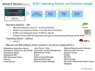 SCE+ Operating System and Software Images


                                   Capacity
                                   Capacity           Service
                                                      Service        Software
                                                                     Software        Managed
                                                                                     Managed
                               (server / storage)
                                                  +   Category
                                                      Category   +    Image
                                                                      Image
                                                                                +    Services
                                                                                     Services
                               (server storage)




 •Operating Systems – x86
      •   Red Hat Enterprise Linux 5.2 – 5.5 (32 and 64-bit)
      •   SUSE Linux Enterprise Server 11 for x86 (32-bit and 64-bit)
      •   SUSE Linux Enterprise Server 10 SP2 for x86_64
      •   Windows Server 2008 R2 Datacenter with pay for use licensing (Windows Server 2008)
 • Operating System – pSeries
      •   AIX 6.1
 •IBM and non-IBM software will be included in the service catalog (BYOL)
Websphere Application Server      Lotus Forms Turbo                      Rational Requirement Composer
Websphere Portal and Lotus WCM    Lotus Web Content Management           Rational Team Concert
Websphere sMash                   IBM Mashup Center                      Apache Tomcat
Websphere MQ                      Oracle                                 MySQL
DB2 Enterprise Edition            Rational Asset Manager                 MS SQL
Informix                          Rational Build Forge                   MS Exchange
Lotus Domino                      Rational Quality Manager               Microsoft Internet Information Server
                                                                         Weblogic

                                                                                                © 2012 IBM Corporation
 