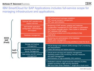 IBM SmartCloud for SAP Applications includes full-service scope for
managing infrastructure and applications.

                                                • SAP enhancement package installation
                                                • SAP manual transport management
                Optional SAP operation and      • SAP user administration
                     support services
                                                •   Monitoring of SAP servers, systems and instances
                  SAP BASIS application:        •   Configuration management for SAP system or parameters
                configuration, administration   •   SAP support package stacks; Client copies or transports
                        and support             •   SAP database (DB) refresh
                                                •   Performance analysis and tuning activities to help
                  Database management               meet SLAs
 SCE4                                           • Monitoring and administration of the database
 SAP                                            • DBMS patch management
(PaaS)                                          • Performance analysis and tuning activities to meet the SLAs
                   Storage and backup
                      management                • Virtual storage area network (SAN) storage (Tier1) monitoring
                                                  and administration
                  Operating system and          • Faster DB backup and restore services
         IaaS
                   server management
         SCE+                                   • Virtual server services and capacity management
                Data center and DC network      • Operating system (OS) monitoring, security measures
                       management                 and patch management
                                                • Administration of high-availability (HA) solutions

                                                • Dedicated customer virtual local area networks (VLANs)
                                                  isolated according to IBM security standards
                                                • IBM cloud data center (Release 1: single site or dual room)

                                                                                                © 2012 IBM Corporation
 