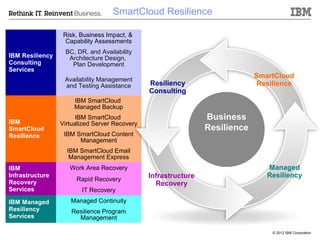 SmartCloud Resilience

                  Risk, Business Impact, &
                   Capability Assessments
                  BC, DR, and Availability
IBM Resiliency     Architecture Design,
Consulting          Plan Development
Services
                  Availability Management
                                                                             SmartCloud
                  and Testing Assistance       Resiliency                     Resilience
                                               Consulting
                      IBM SmartCloud
                      Managed Backup

IBM
                       IBM SmartCloud                           Business
                 Virtualized Server Recovery
SmartCloud                                                      Resilience
Resilience        IBM SmartCloud Content
                       Management
                   IBM SmartCloud Email
                    Management Express
IBM                 Work Area Recovery                                          Managed
Infrastructure                                 Infrastructure                   Resiliency
                      Rapid Recovery
Recovery                                         Recovery
Services                IT Recovery
IBM Managed         Managed Continuity
Resiliency          Resilience Program
Services              Management

                                                                                  © 2012 IBM Corporation
 
