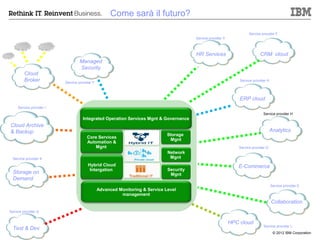 Come sarà il futuro?

                                                                                                                       Service provider F
                                                                                         Service provider Y



                                                                                         HR Services                          CRM cloud
                                  Managed
                                  Security
         Cloud
         Broker           Service provider Y
                                                                                                                  Service provider A




                                                                                                                  ERP cloud
     Service provider I
                                                                                                                                Service provider H
                                    Integrated Operation Services Mgnt & Governance
Cloud Archive
& Backup                                                                                                                               Analytics
                                                                              Storage
                                       Core Services
                                                                               Mgnt
                                       Automation &
                                          Mgnt                                                                   Service provider D
                                                                              Network
  Service provider X                                                           Mgnt
                                       Hybrid Cloud                                                              E-Commerce
                                        Intergation                           Security
  Storage on                                                                   Mgnt
  Demand
                                                                                                                                       Service provider E
                                               Advanced Monitoring & Service Level
                                                         management
                                                                                                                                       Collaboration
Service provider G


                                                                                                              HPC cloud
                                                                                                                                Service provider L
  Test & Dev
                                                                                                                                        © 2012 IBM Corporation
 