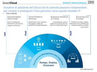 Iniziative di adozione del Cloud che le aziende possono intraprendere
    per iniziare o proseguire il loro percorso verso questo modello IT
•          Click to add text

            Cloud Enabled                      Cloud Platform                        Business Solutions                         Cloud Service
            Data Center                        Services                              on Cloud                                   Provider
            Service management,                Infrastrutture IT pre-costituite e        Funzionalità per utenti di     Piattaforme evolute, scalabili,
            automazione, provisioning          pre-integrate, adatte per            applicazioni di terze parti che   altamente sicure e affidabili per
            integrati e self service           spedifiche necessità applicative     girano su infrastrutture cloud       sviluppare, gestire e vendere
                                                                                                                                         servizi cloud
                                        PaaS




                                                                                                                      SaaS
    IaaS




                                                                                                                                       © 2012 IBM Corporation
 
