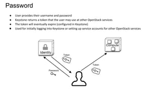 Password
● User provides their username and password
● Keystone returns a token that the user may use at other OpenStack services
● The token will eventually expire (configured in Keystone)
● Used for initially logging into Keystone or setting up service accounts for other OpenStack services
Token
Token
Password
 