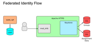 Federated Identity Flow
 