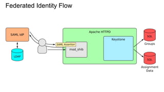 Federated Identity Flow
 