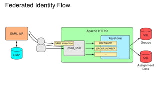 Federated Identity Flow
 