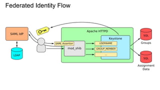Federated Identity Flow
 