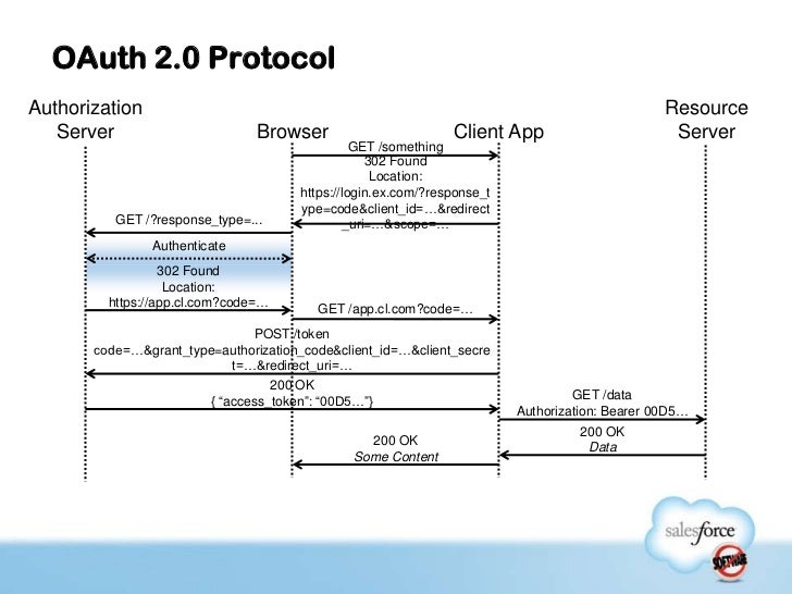 hands on with oauth facebook and the force com platform oauth how it works