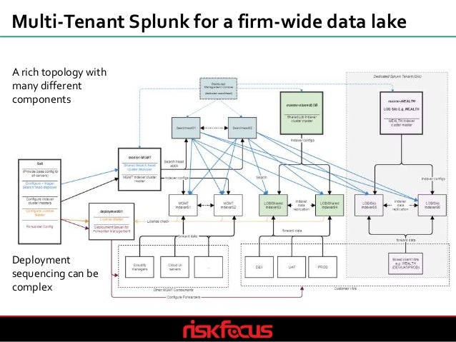 Automating Splunk at Large Scale with Cloudify
