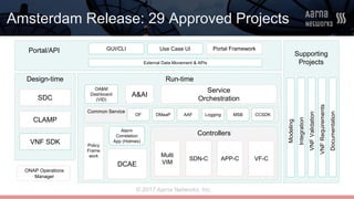 © 2017 Aarna Networks, Inc.
Amsterdam Release: 29 Approved Projects
Run-time
Controllers
Design-time
Common Service
DCAE
VF-CSDN-C APP-C
External Data Movement & APIs
Integration
GUI/CLI
Alarm
Correlation
App (Holmes)
Modeling
Documentation
Policy
Frame
work
OF
VNF SDK
ONAP Operations
Manager
Use Case UI Portal FrameworkPortal/API
Multi
VIM
DMaaP AAF Logging MSB CCSDK
OA&M
Dashboard
(VID)
Service
Orchestration
A&AISDC
CLAMP
VNFValidation
VNFRequirements
Supporting
Projects
 