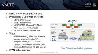 © 2017 Aarna Networks, Inc.
VoLTE
● vEPC + vIMS complex service
● Proprietary VNFs with sVNFMs
○ vEPC: ZTE/Huawei
○ vIMS: Huawei/Nokia
○ sVNFM/EMS: Huawei/ZTE/Nokia
○ PE: Huawei (not virtualized)
○ DC/WAN/SPTN controller: ZTE
● Steps:
○ VNF onboarding, vEPC/vIMS service
design, underlay/overlay VPN
template import, VoLTE service
design, closed-loop automation (with
Holmes), termination; via Use case UI
● WAN setup manual
Note: 5G use-case in Beijing release
 