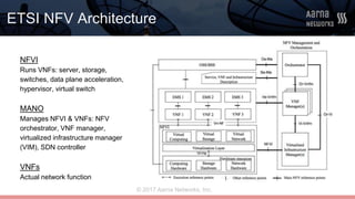 © 2017 Aarna Networks, Inc.
ETSI NFV Architecture
NFVI
Runs VNFs: server, storage,
switches, data plane acceleration,
hypervisor, virtual switch
MANO
Manages NFVI & VNFs: NFV
orchestrator, VNF manager,
virtualized infrastructure manager
(VIM), SDN controller
VNFs
Actual network function
 