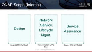 © 2017 Aarna Networks, Inc.
ONAP Scope (Internal)
Design
Network
Service
Lifecycle
Mgmt.
Service
Assurance
Within ETSI NFV MANO
Scope
Beyond ETSI NFV MANOBeyond ETSI NFV MANO
 